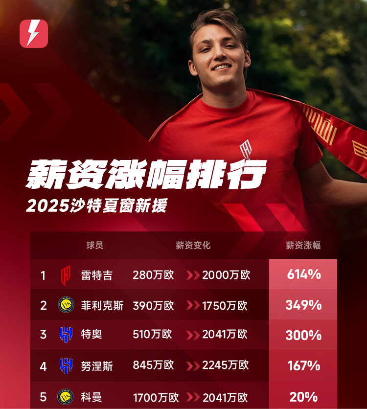 开云APP-️赚翻！沙特联赛新援工资上涨排行：雷特吉年薪暴涨六倍