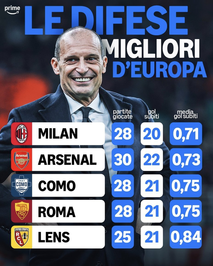 kaiyun-米兰28场联赛仅失20球创五大联赛最佳防守纪录|AC米兰|欧洲足球|体育数据分析|ac米兰_新浪体育_新浪新闻